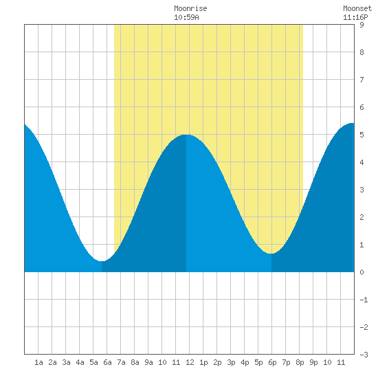 Charleston tide chart for Tuesday, August 2, 2022