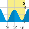 Charleston tide chart for Tuesday, August 2, 2022
