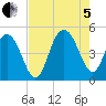 Charleston tide chart for Friday, August 5, 2022
