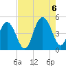 Charleston tide chart for Saturday, August 6, 2022