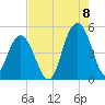 Charleston tide chart for Monday, August 8, 2022
