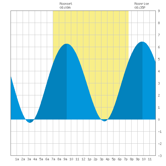 Charleston tide chart for Sunday, September 11, 2022