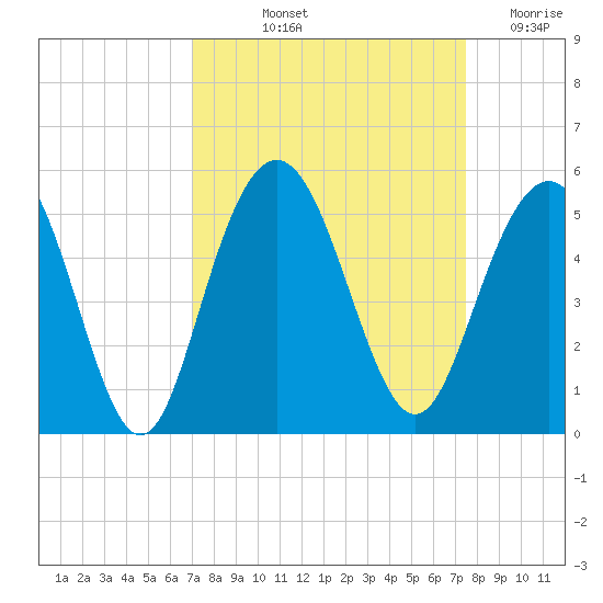 Charleston tide chart for Tuesday, September 13, 2022