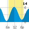 Charleston tide chart for Wednesday, September 14, 2022