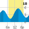 Charleston tide chart for Sunday, September 18, 2022