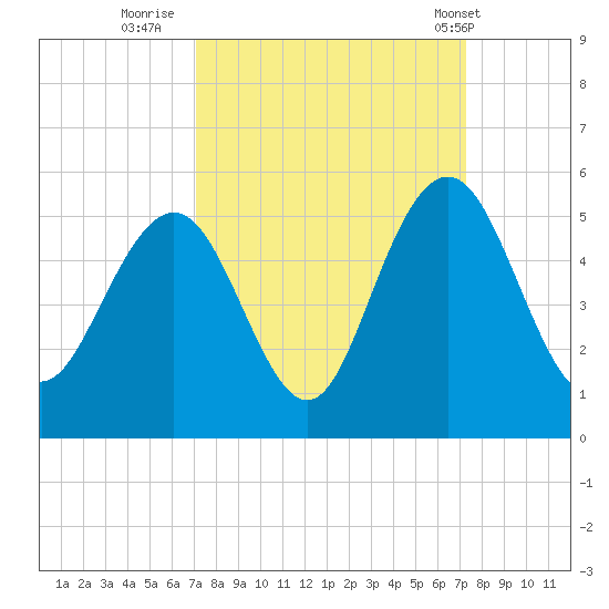 Charleston tide chart for Thursday, September 22, 2022