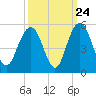 Charleston tide chart for Saturday, September 24, 2022