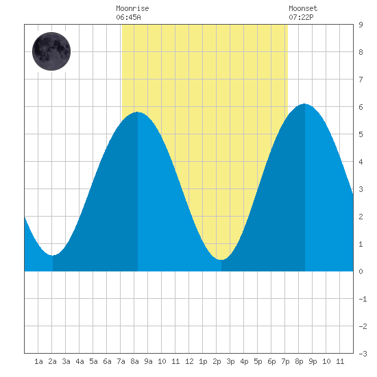 Charleston tide chart for Sunday, September 25, 2022