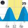 Charleston tide chart for Sunday, September 25, 2022