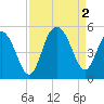 Charleston tide chart for Friday, September 2, 2022