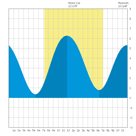 Charleston tide chart for Friday, September 30, 2022