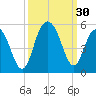 Charleston tide chart for Friday, September 30, 2022