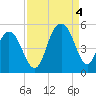 Charleston tide chart for Sunday, September 4, 2022