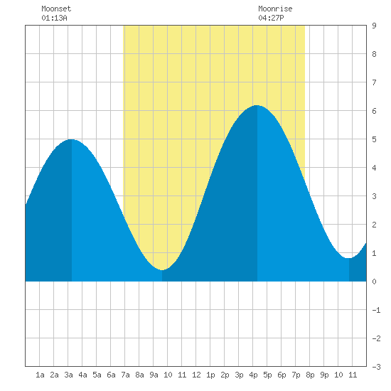Charleston tide chart for Monday, September 5, 2022