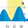 Charleston tide chart for Monday, September 5, 2022
