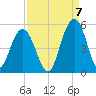 Charleston tide chart for Wednesday, September 7, 2022