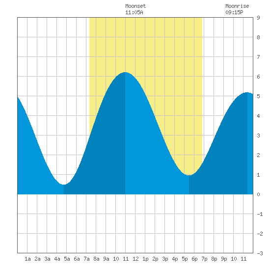 Charleston tide chart for Thursday, October 13, 2022