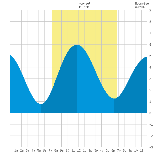 Charleston tide chart for Friday, October 14, 2022
