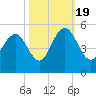 Charleston tide chart for Wednesday, October 19, 2022