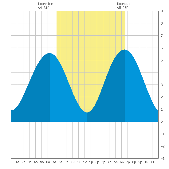 Charleston tide chart for Saturday, October 22, 2022