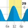 Charleston tide chart for Saturday, October 29, 2022
