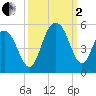 Charleston tide chart for Sunday, October 2, 2022