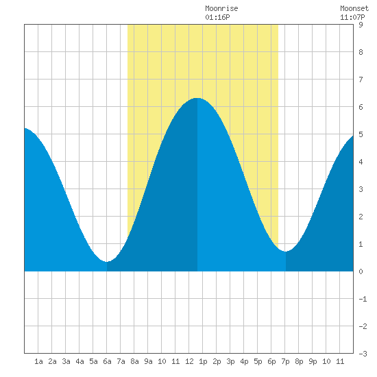 Charleston tide chart for Sunday, October 30, 2022