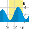 Charleston tide chart for Monday, October 3, 2022