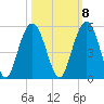 Charleston tide chart for Saturday, October 8, 2022