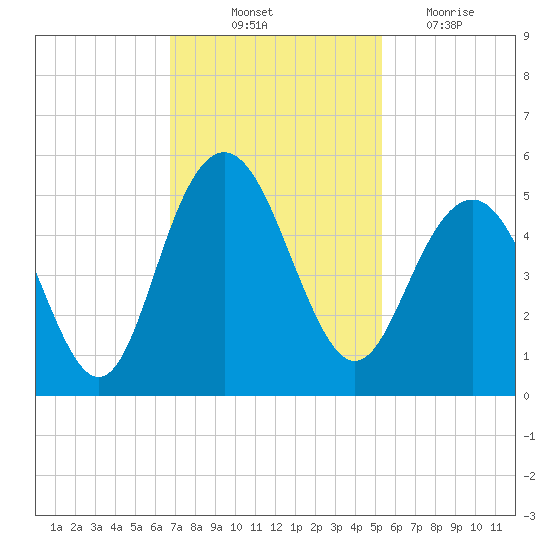 Charleston tide chart for Friday, November 11, 2022