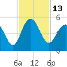Charleston tide chart for Sunday, November 13, 2022