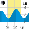 Charleston tide chart for Wednesday, November 16, 2022