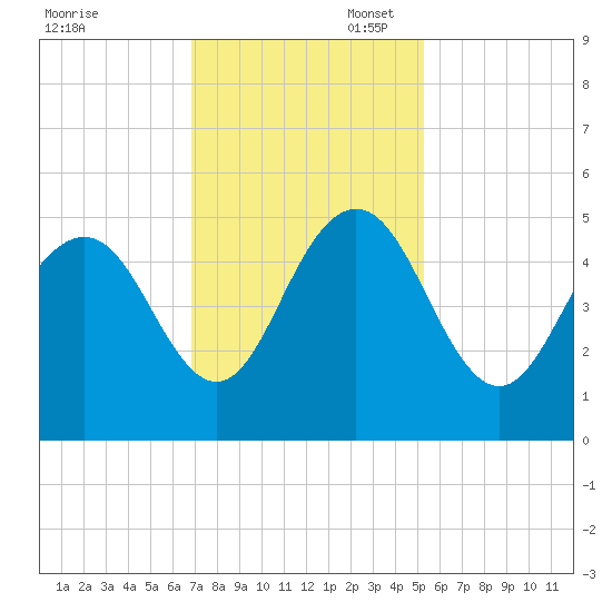 Charleston tide chart for Thursday, November 17, 2022