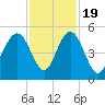 Charleston tide chart for Saturday, November 19, 2022