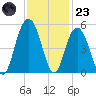 Charleston tide chart for Wednesday, November 23, 2022