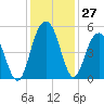Charleston tide chart for Sunday, November 27, 2022
