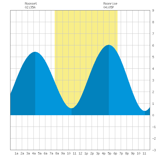 Charleston tide chart for Thursday, November 3, 2022