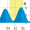 Charleston tide chart for Thursday, November 3, 2022