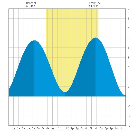 Charleston tide chart for Friday, November 4, 2022