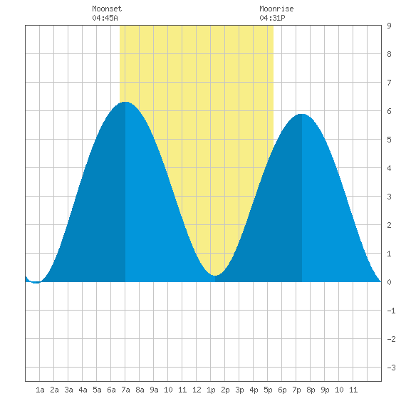 Charleston tide chart for Sunday, November 6, 2022