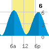 Charleston tide chart for Sunday, November 6, 2022