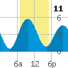 Charleston tide chart for Sunday, December 11, 2022