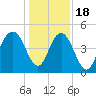 Charleston tide chart for Sunday, December 18, 2022