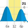 Charleston tide chart for Wednesday, December 21, 2022