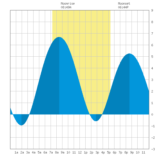 Charleston tide chart for Saturday, December 24, 2022