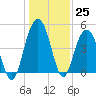 Charleston tide chart for Sunday, December 25, 2022