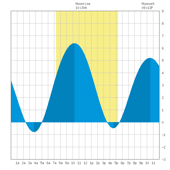 Charleston tide chart for Monday, December 26, 2022