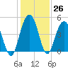 Charleston tide chart for Monday, December 26, 2022