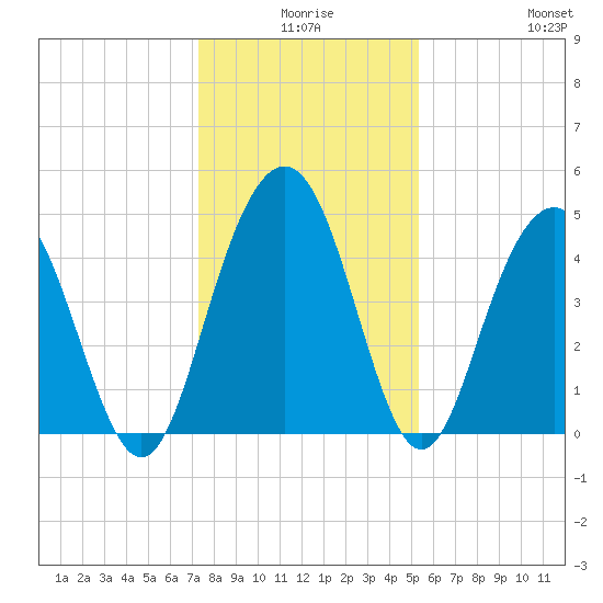 Charleston tide chart for Tuesday, December 27, 2022