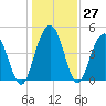 Charleston tide chart for Tuesday, December 27, 2022